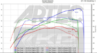 Artec: G25-660 Turbo Kit G16 - Toyota GR Yaris & GR Corolla